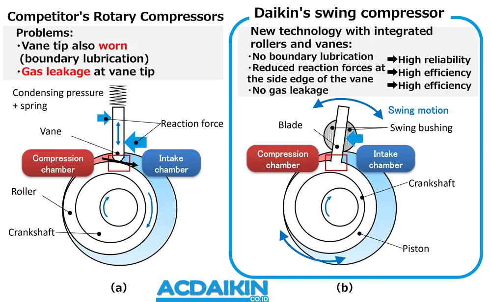 Kompresor Swing Daikin