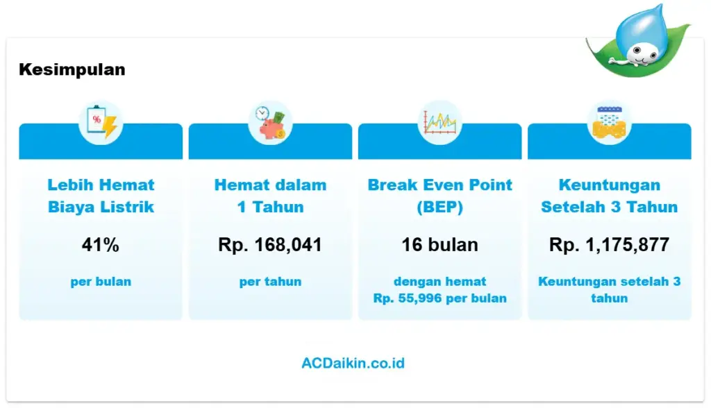 FLASH INVERTER 0,5 PK - FTKQ15UVM4 Lebih Hemat