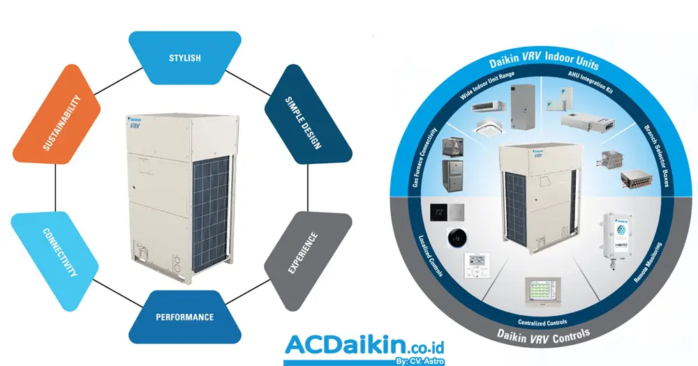 Keunggulan AC VRV Daikin