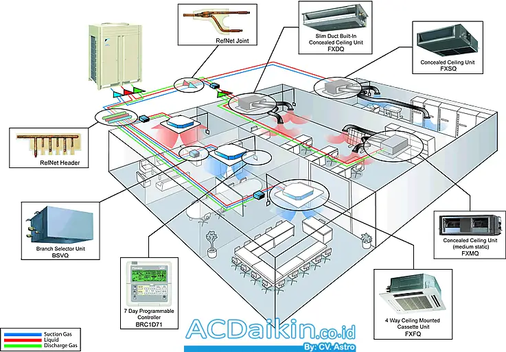 Sistem AC VRV Daikin